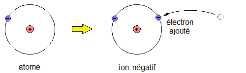 Electron ajouté sous l'effet d'un atome rencontrant un ion négatif