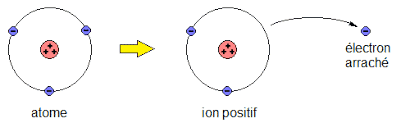 Electron arraché sous l'effet d'un atome rencontrant un ion positif