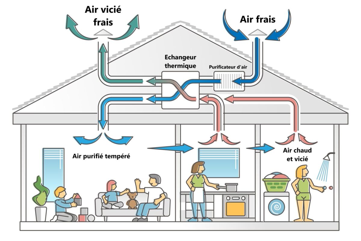 Schéma d'un système de ventilation mécanique contrôlé à double flux dans une maison