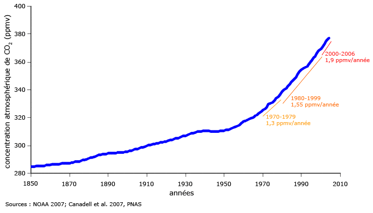 Évolution de la concentration atmosphérique en dioxyde de carbone entre 1850 et 2006