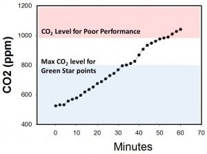 Courbe d'évolution du CO2 dans une pièce non ventilée